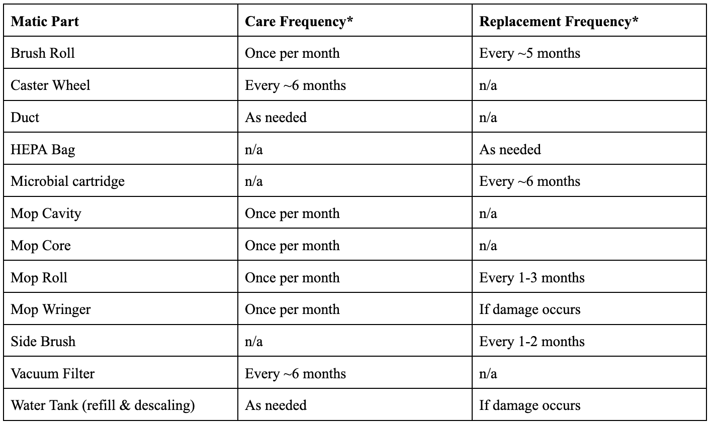 Care and Replacement